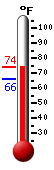 Currently: 73.5, Max: 73.7, Min: 66.2