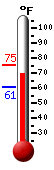 Currently: 73.6, Max: 75.3, Min: 60.7