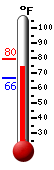 Currently: 74.0, Max: 79.5, Min: 66.3