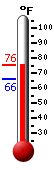 Currently: 74.3, Max: 74.3, Min: 66.2