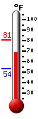 Currently: 74.5, Max: 80.8, Min: 53.6