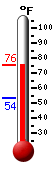 Currently: 74.6, Max: 74.6, Min: 53.6