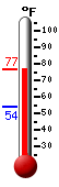 Currently: 74.8, Max: 74.8, Min: 54.3