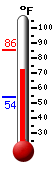Currently: 74.9, Max: 85.4, Min: 54.0