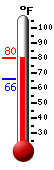 Currently: 75.2, Max: 75.6, Min: 66.2