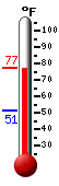 Currently: 75.3, Max: 75.3, Min: 51.1