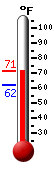 Currently: 75.4, Max: 75.7, Min: 61.8