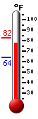 Currently: 77.7, Max: 82.4, Min: 64.0