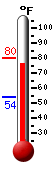 Currently: 78.9, Max: 79.7, Min: 54.3
