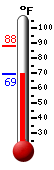Currently: 79.3, Max: 88.4, Min: 71.9