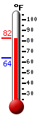 Currently: 79.6, Max: 79.6, Min: 64.0