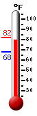 Currently: 80.4, Max: 82.3, Min: 68.2