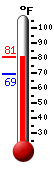 Currently: 80.5, Max: 80.5, Min: 69.4