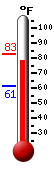 Currently: 81.5, Max: 82.7, Min: 61.1