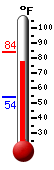 Currently: 82.0, Max: 83.7, Min: 54.2