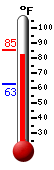 Currently: 82.9, Max: 85.2, Min: 62.6