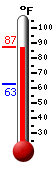 Currently: 85.3, Max: 85.3, Min: 62.7