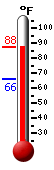 Currently: 85.5, Max: 85.5, Min: 65.7