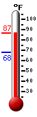 Currently: 85.9, Max: 85.9, Min: 68.2