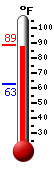 Currently: 87.6, Max: 87.6, Min: 62.7
