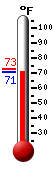 Currently: 88.3, Max: 88.4, Min: 67.4