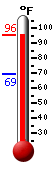 Currently: 93.9, Max: 93.9, Min: 69.2