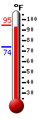 Currently: 94.0, Max: 94.0, Min: 73.9